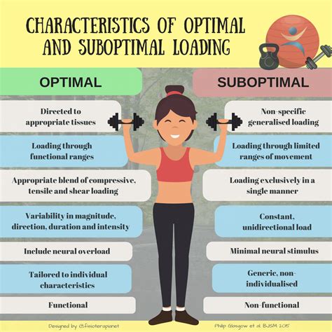 Characteristics Of Optimal Loading And Suboptimal Loading