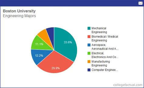 Info On Engineering At Boston University Grad Salaries And Degree