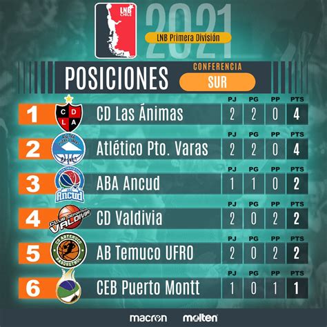 tabla de posiciones chile 2021 primera division tabla de posiciones copa america en vivo y