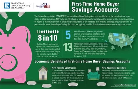 First Time Home Buyer Savings Accounts Nar Infographic The