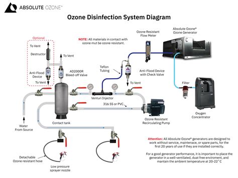 Unlock The Benefits Of Ozone Use In Cip Systems Absolute Ozone