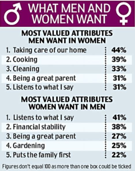 men want women to be more traditional and women are happy to be the housewife daily mail