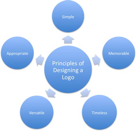 5 Principle For Designing A Logo Branding Design Logo Logo Design
