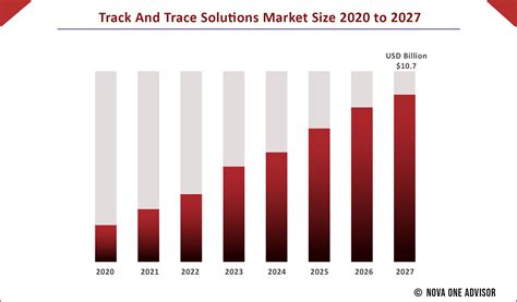 Track And Trace Solutions Market Global Industry Report 2027