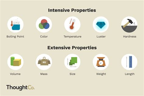 The Difference Between Intensive and Extensive Properties