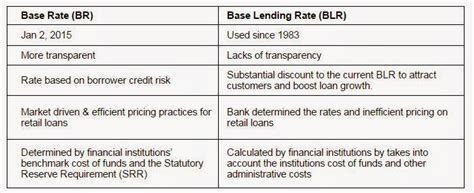 Then blr dropped so loan rate became 4.97%. Aboi's Blog: What You Don't Learn In School: Base Rate vs ...