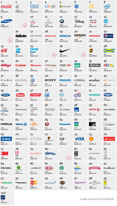 Worlds Top Brands Logos What Can Be Learned