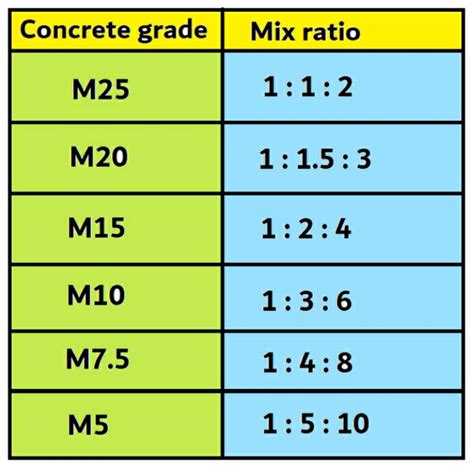 Concrete Grade M25 M20 M15 M10 And M75 Meaning Their Uses And Mix