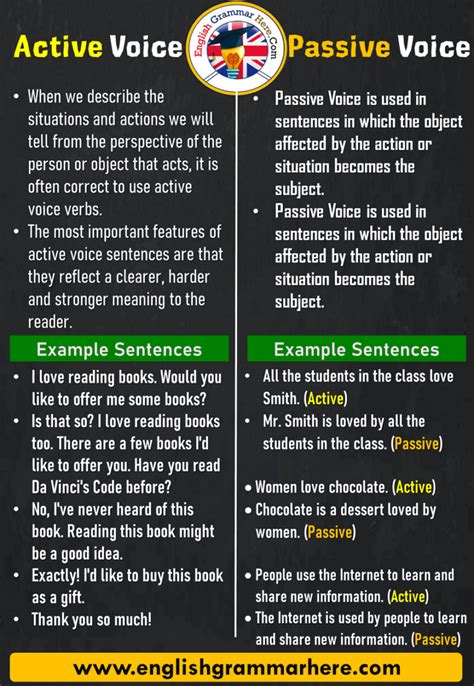 Active And Passive Voice Examples For All Tenses English Grammar Here