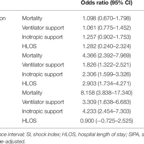 Logistic Regression Of Different Shock Index Pediatric Age Adjusted