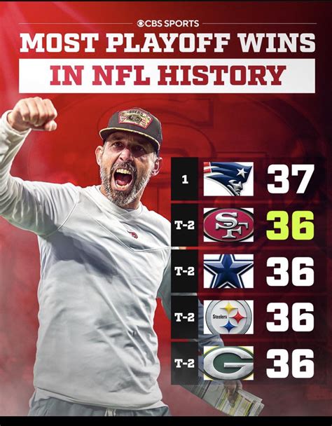 If 49ers Win The Super Bowl Theyll Have The Most Playoff Wins In Nfl