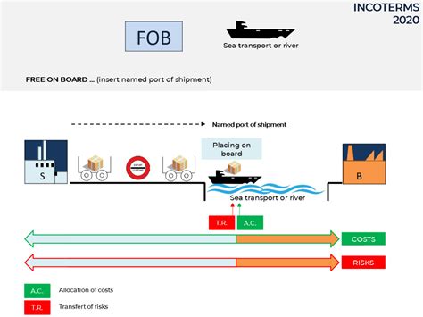 Incoterms Sealogis