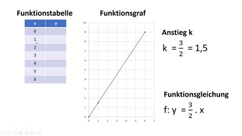 Als lineare funktion wird oft (insbesondere in der schulmathematik) eine funktion. Mathe 4 - Homogene Lineare Funktion, Teil 2 - YouTube