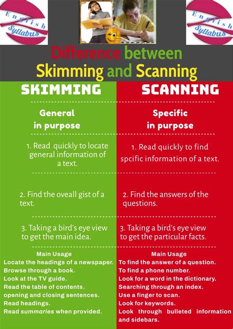 Difference Between Scanning And Skimming Infographic English