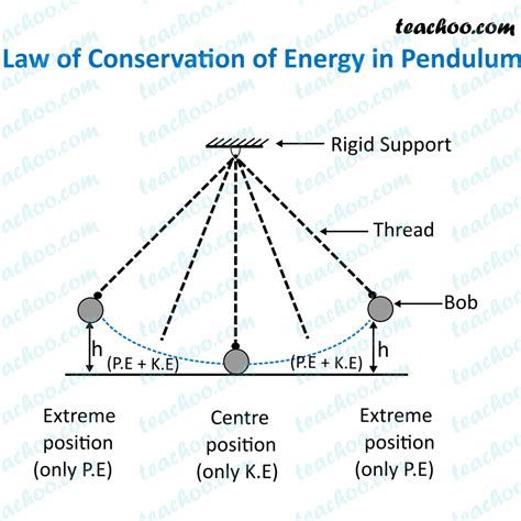 Conservation Of Energy In Simple Pendulum Teachoo Science