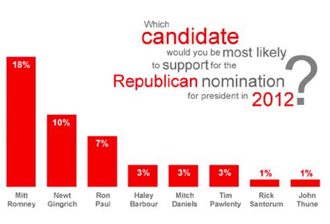 Gop Contenders Its All About Who Can Get In Last