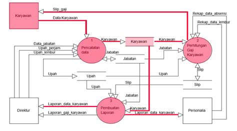 Contoh Dfd Rinci Contoh Data Flow Diagram Level Beinyu Com