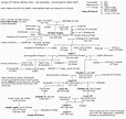 Kings of France family tree | Family tree, Royal family trees, Family ...