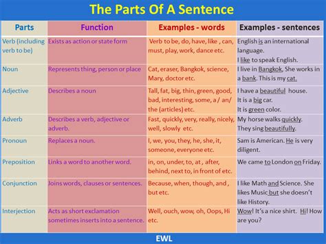 The Parts Of A Sentence Vocabulary Home