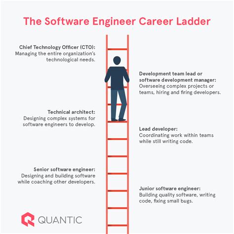 Software Engineer Career