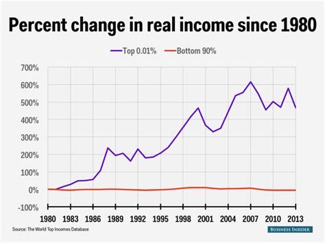 Income And Wealth Inequality Charts Business Insider