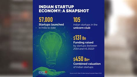 Indian Startup Ecosystem Third Largest In The World Inc42 Report