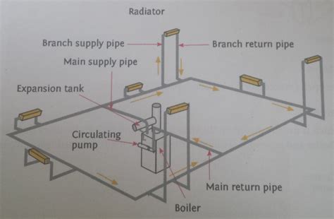 Check spelling or type a new query. Radiator Heating Systems - Installation And Upgrades ...