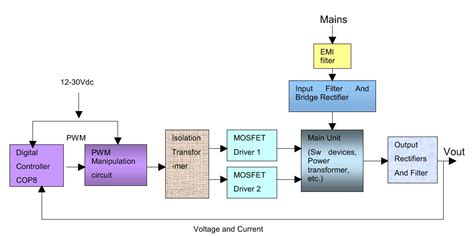 Ac to dc and ac to ac converter operate at low input power factor. Block Diagram Of Power Supply Unit ~ DIAGRAM