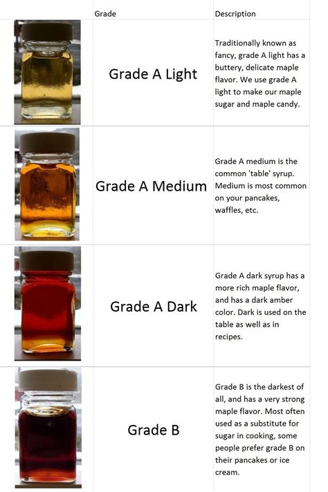 Grades Of Maple Syrup Chart