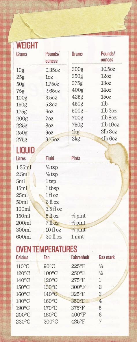 If you're looking for a complete cooking conversion tables, secretrecipes.com has a complete group of cooking conversion tables that are easy to make and simple follow. cooking conversion tables for weights, measures and ...