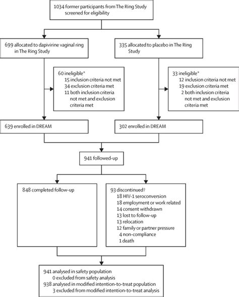 Safety Adherence And Hiv 1 Seroconversion Among Women Using The