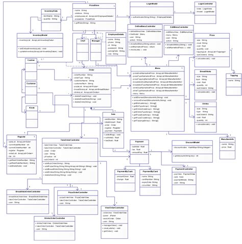 Pizza Ordering System ( Class Diagram (UML)) | Creately | Class diagram, Relationship diagram ...