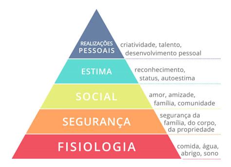 Pirâmide De Maslow O Que é E Por Que Você Precisa Conhecê La