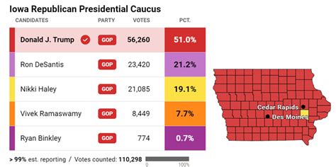 Trump Wins Iowa Caucuses Desantis Takes Second Ramaswamy Drops Out