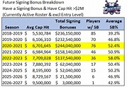 Signing Bonuses in Potential Lockout Years | Puckpedia
