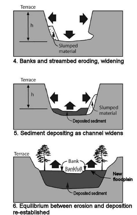 Types Of River Channels — The Science Of Rivers