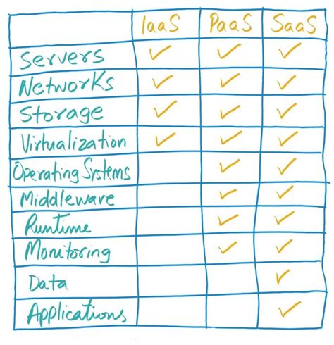 What Are The Differences Between IaaS PaaS And SaaS Netmetic