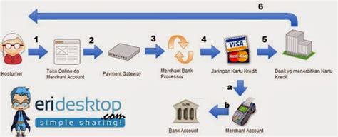 Cara apply pengajuan kartu kredit bca secara online. Mangaku: Cara Kerja Kartu Kredit Sebagai Sistem Pembayaran ...