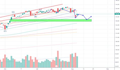 MSFT Stock Price And Chart TradingView