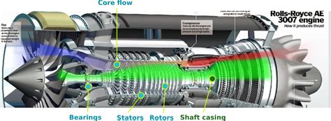 Turbine How Is The Central Hub Shaft Casing Of A Two Spool Jet