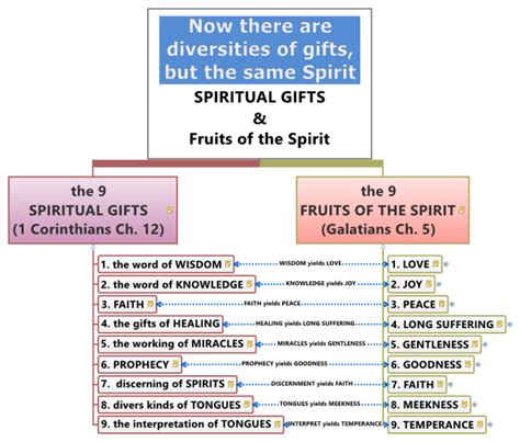 Spiritual Ts And Fruits Of The Spirit Xmind Mind Map Template