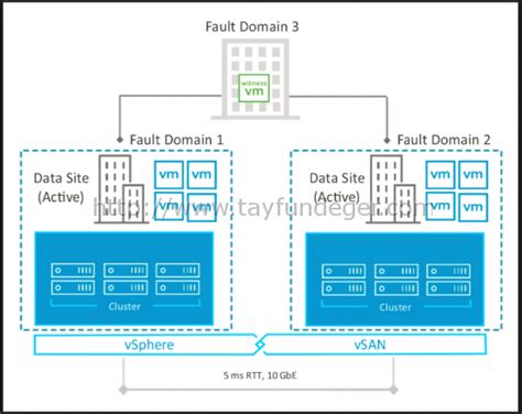 Every website starts with a great domain name. VSAN - Stretched Cluster ve Fault Domain | VMware ...