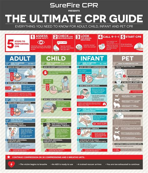 The Ultimate Cpr Guide Surefire Cpr Emergency Nursing How To