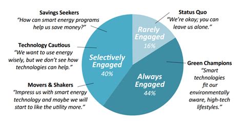 Newenergynews More Consumers Getting Smarter About The Smart Grid