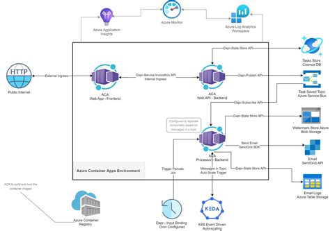 Tutorial For Building Microservice Applications With Azure Container