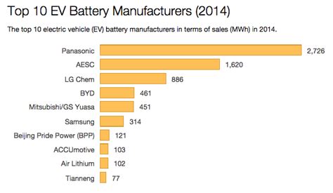 Electric Vehicle Battery Makers Full 2014 Sales Figures