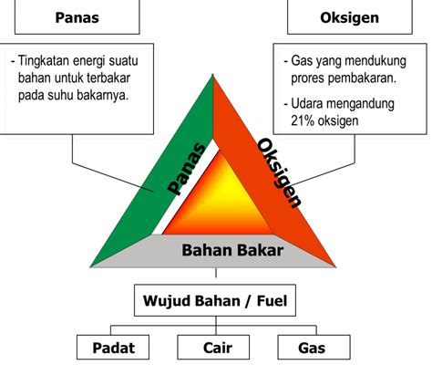 We did not find results for: Pengertian Kebakaran dan Prinsip Terjadinya Api ...
