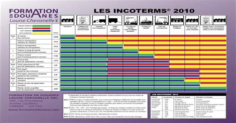 Les Incoterms 2010 Laurentides International · Les Incoterms® 2010