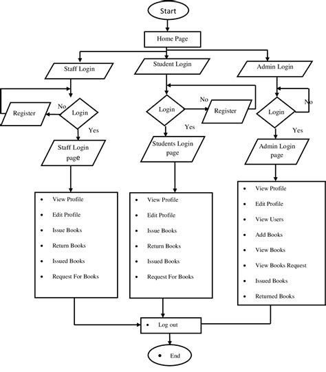 Flowchart For Library Management System In C Chart Ex Vrogue Co