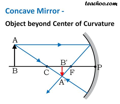 Concave Mirror Ray Diagram Rules For Drawing Ray Diagram In Concave